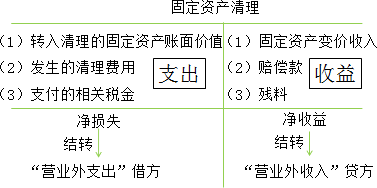 2015年初級(jí)審計(jì)師《審計(jì)專(zhuān)業(yè)相關(guān)知識(shí)》復(fù)習(xí)：固定資產(chǎn)的處置