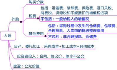 2015年初級審計(jì)師《審計(jì)專業(yè)相關(guān)知識》復(fù)習(xí)：存貨的取得