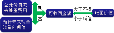 2015年初級審計師《審計專業(yè)相關(guān)知識》復(fù)習(xí)：固定資產(chǎn)減值準(zhǔn)備