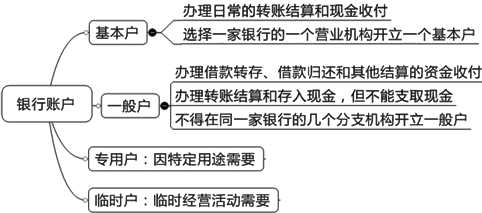 2015年初級審計(jì)師《審計(jì)專業(yè)相關(guān)知識》復(fù)習(xí)：銀行存款