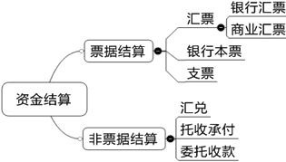 2015年初級審計(jì)師《審計(jì)專業(yè)相關(guān)知識》復(fù)習(xí)：銀行存款