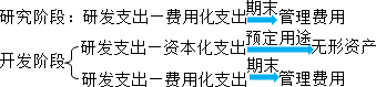 2015年初級(jí)審計(jì)師《審計(jì)專(zhuān)業(yè)相關(guān)知識(shí)》復(fù)習(xí)：無(wú)形資產(chǎn)