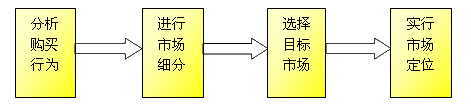 銀行市場環(huán)境分析的主要任務