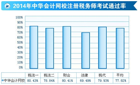 2014網(wǎng)校注冊(cè)稅務(wù)師輔導(dǎo)效果顯著 考試通過率高達(dá)77.82%