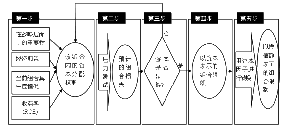 設(shè)定組合限額