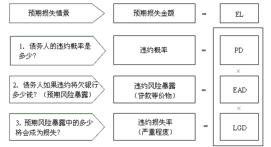 內(nèi)部評(píng)級(jí)法下預(yù)期損失的計(jì)算