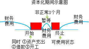 2015年初級審計師《審計專業(yè)相關(guān)知識》復(fù)習(xí)：長期借款的借款費用