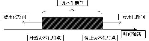 2015年初級審計師《審計專業(yè)相關(guān)知識》復(fù)習(xí)：長期借款的借款費用