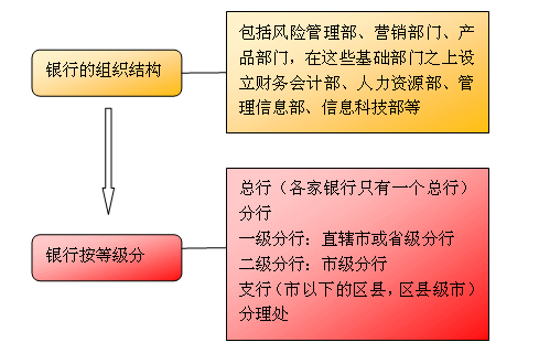 銀行內(nèi)部分工和架構(gòu)