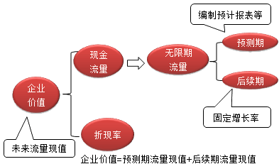 財務(wù)成本管理知識點