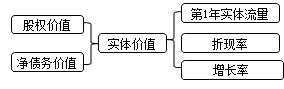 財務成本管理知識點