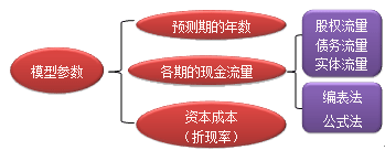 財務成本管理知識點