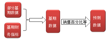 財務成本管理知識點