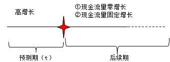 財務(wù)成本管理知識點