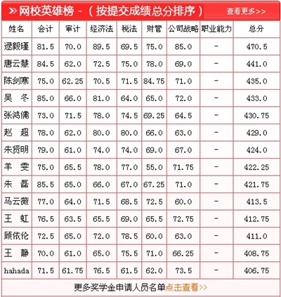 注冊(cè)會(huì)計(jì)師獎(jiǎng)學(xué)金申請(qǐng)