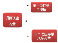 財務(wù)成本管理知識點