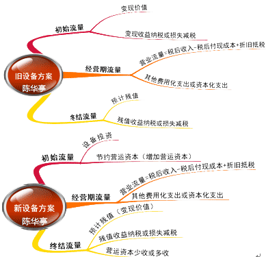 財務成本管理知識點