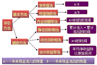 財務(wù)成本管理知識點(diǎn)