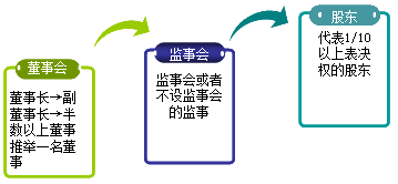 2015年初級(jí)審計(jì)師《審計(jì)專業(yè)相關(guān)知識(shí)》復(fù)習(xí)：股東會(huì)介紹