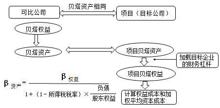 財(cái)務(wù)成本管理知識點(diǎn)