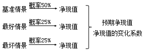 財(cái)務(wù)成本管理知識(shí)點(diǎn)