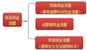 財務(wù)成本管理知識點