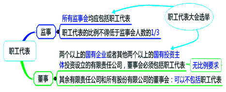 2015年中級(jí)審計(jì)師《審計(jì)專業(yè)相關(guān)知識(shí)》復(fù)習(xí)：股東會(huì)