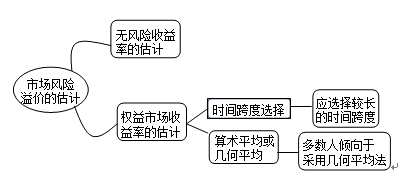 市場風(fēng)險溢價的估計