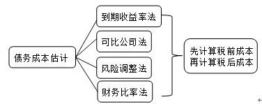 債務(wù)成本估計的方法