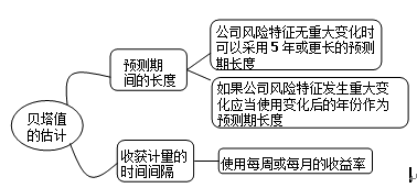 貝塔值的估計(jì)