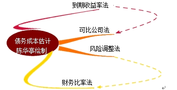 債務(wù)成本的估計方法