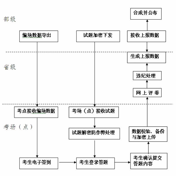 2015年中級會計職稱無紙化考試試點工作流程圖