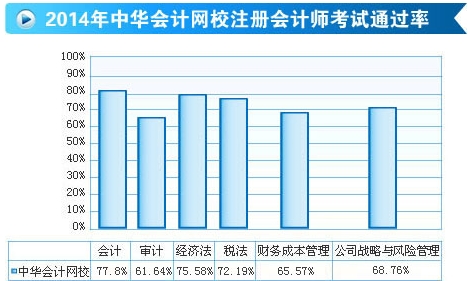 網(wǎng)校2014年注冊會計師輔導(dǎo)效果顯著 考試通過率勇創(chuàng)高峰