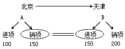 2015年中級(jí)審計(jì)師《審計(jì)專業(yè)相關(guān)知識(shí)》復(fù)習(xí)：增值稅的征稅范圍