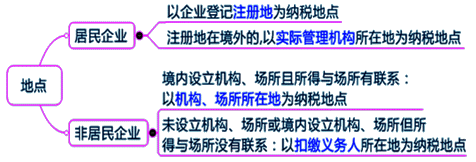 2015年中級審計師《審計專業(yè)相關(guān)知識》：企業(yè)所得稅的納稅地點