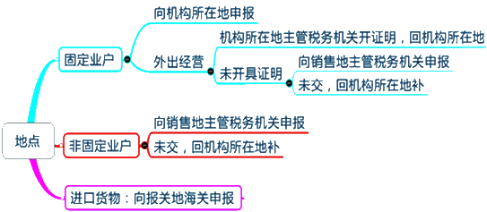 2015年中級審計師《審計專業(yè)相關(guān)知識》復(fù)習(xí)：納稅地點(diǎn)