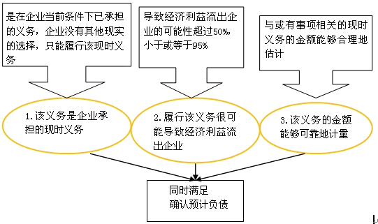 預(yù)計負債的確認