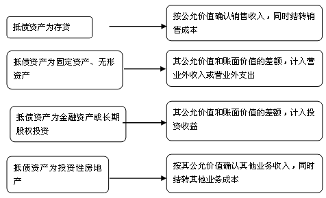 會(huì)計(jì)知識(shí)點(diǎn)