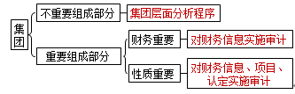 審計知識點