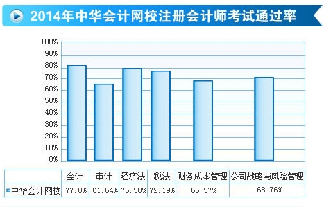 2014年正保會(huì)計(jì)網(wǎng)校注冊會(huì)計(jì)師考試通過率