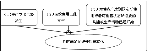 借款費(fèi)用相關(guān)時點(diǎn)的確定