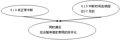 借款費(fèi)用相關(guān)時點(diǎn)的確定