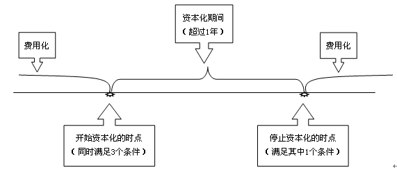 借款費(fèi)用相關(guān)時點(diǎn)的確定