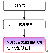 境外經(jīng)營財務報表的折算