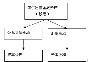 外幣折算