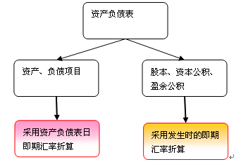 境外經(jīng)營財務報表的折算