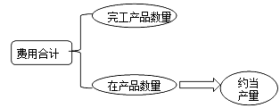 財(cái)務(wù)成本管理知識(shí)點(diǎn)