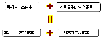 財(cái)務(wù)成本管理知識(shí)點(diǎn)