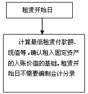 會(huì)計(jì)知識(shí)點(diǎn)租賃開始日