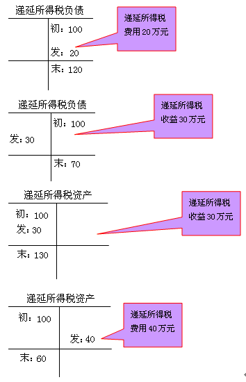 所得稅費(fèi)用的確認(rèn)